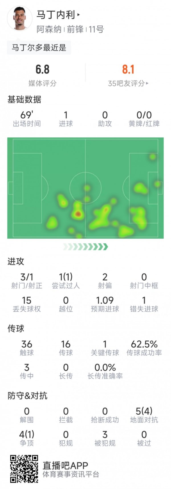 马丁内利本场数据:1粒得分  ,3射1正,1次失良机,1次关键传送球