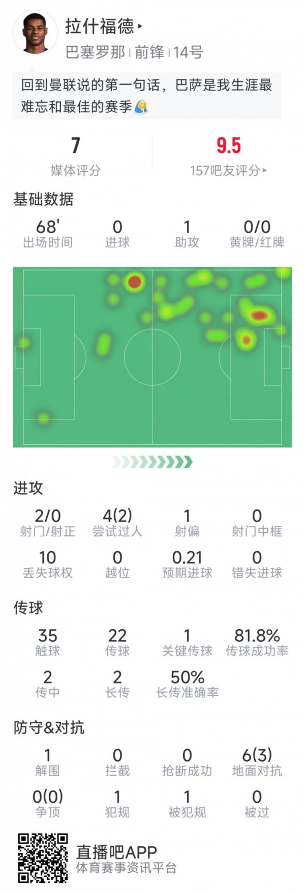 拉什福德本场数据:送出助功  ,2射0正,1次关键传送球  ,评分7分
